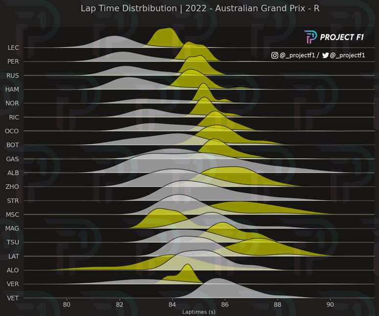 Evolução das voltas no GP da Austrália. Em branco, a distribuição das voltas com pneu duro. Em amarelo, os médios